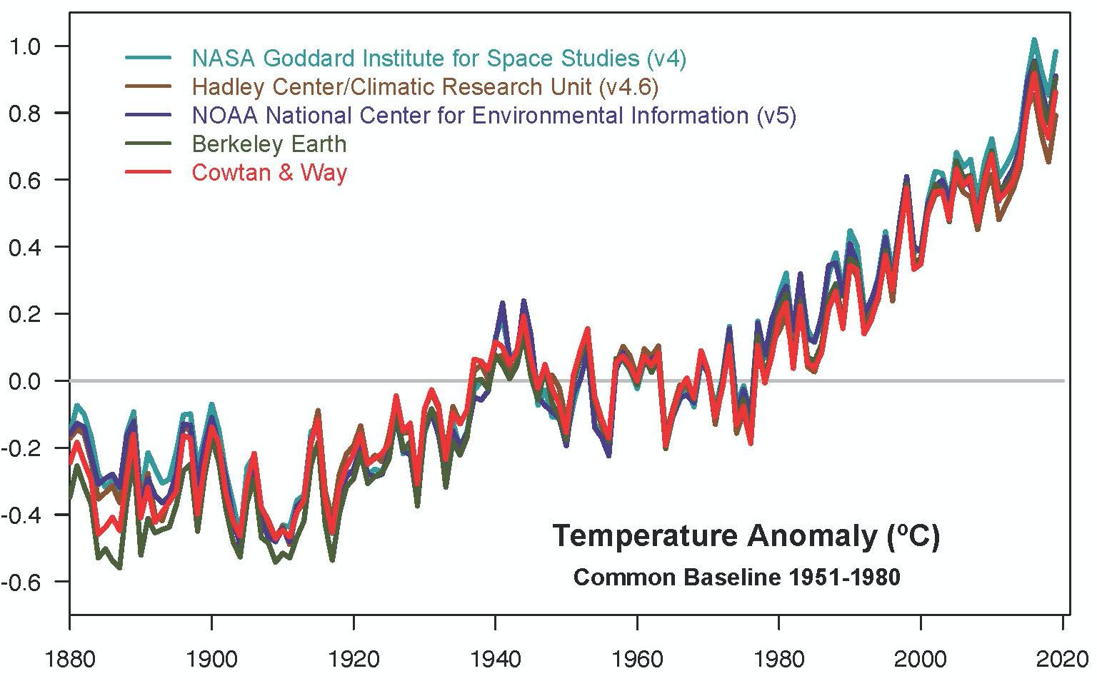 2019 Was Second Warmest Year On Record Says Noaa Reason Com
