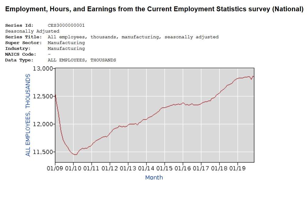 Source: Bureau of Labor Statistics