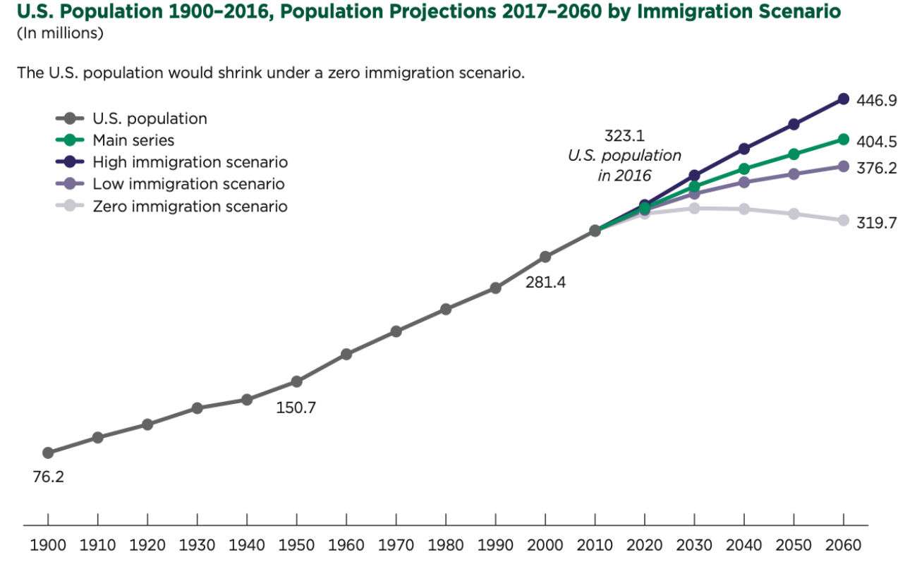 Census Bureau