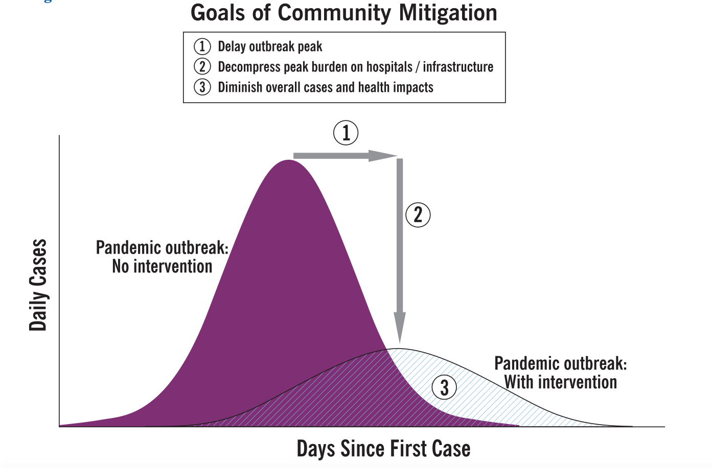 Americans Act To Flatten the Coronavirus Epidemic Curve – Reason.com