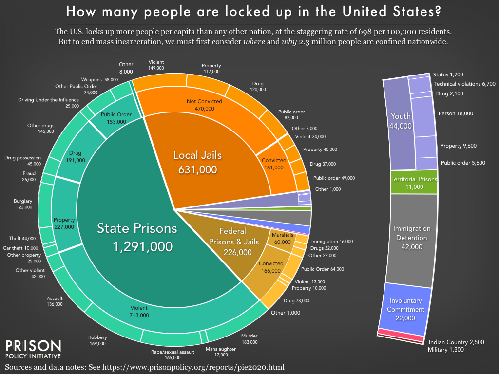 Prison Policy Initiative