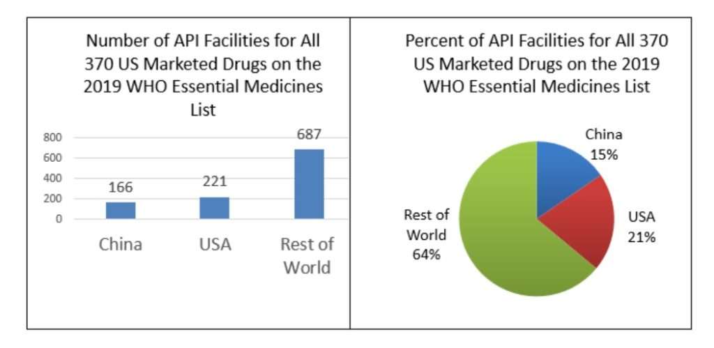 Source: FDA; Safeguarding Pharmaceutical Supply Chains in a Global Economy, October 2019
