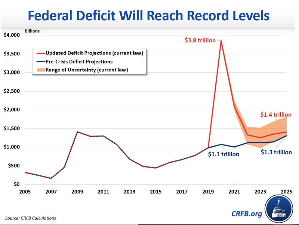 Budget Deficit Now Expected To Near 4 Trillion This Year