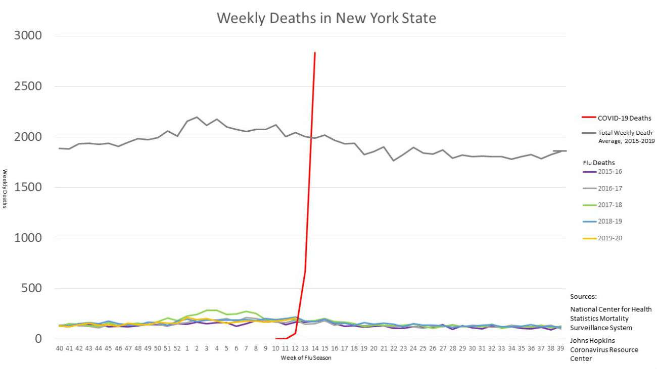 As More Death Data Becomes Available Covid 19 Looks Less And Less Like The Flu Reason Com