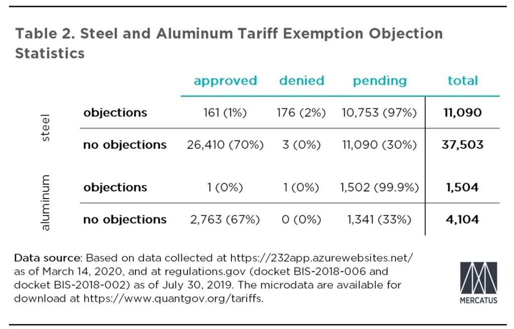 Source: Mercatus Center https://www.mercatus.org/bridge/commentary/us-sees-large-uptick-requests-steel-and-aluminum-tariff-relief-while-economic