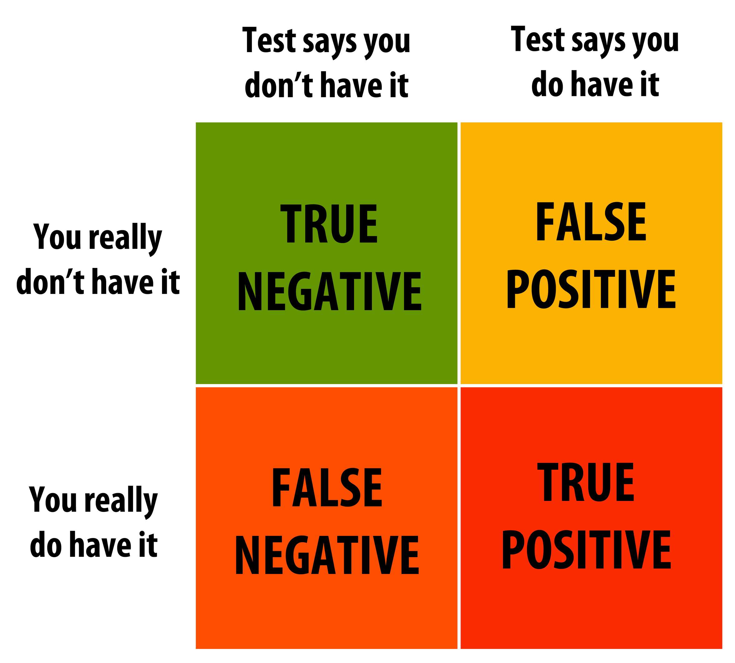 What Is A False Positive Result resultzx