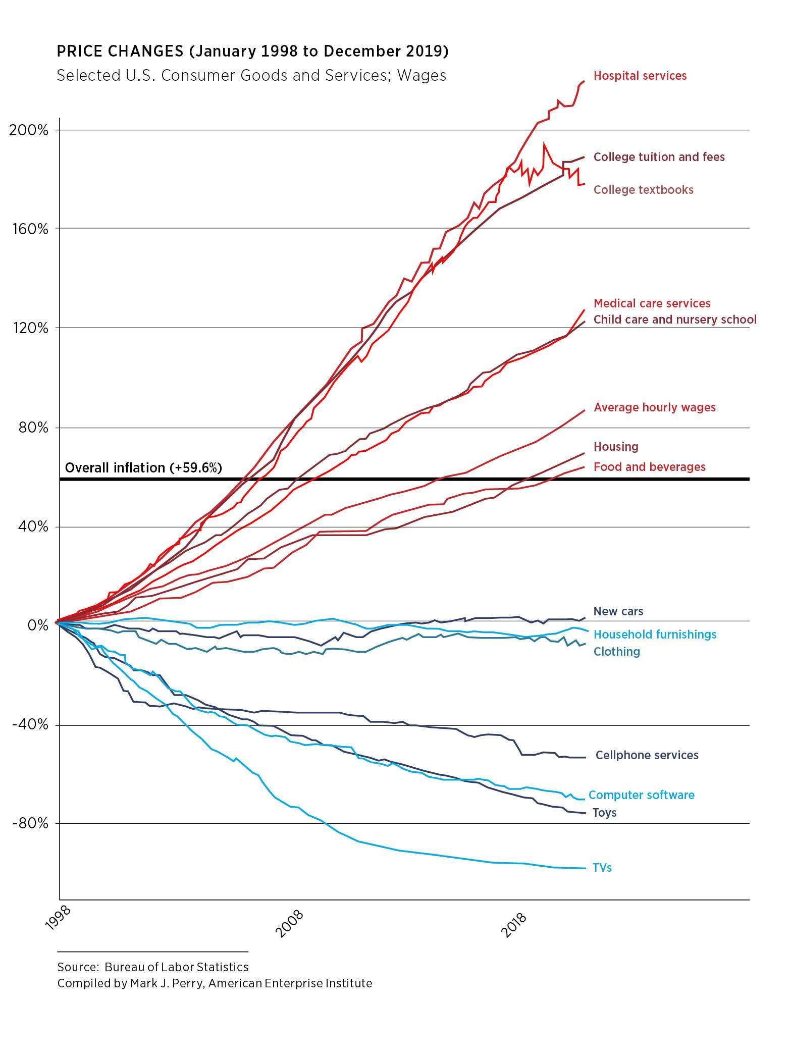 Source: Bureau of Labor Statistics. Compiled by Mark J. Perry, American Enterprise Institute