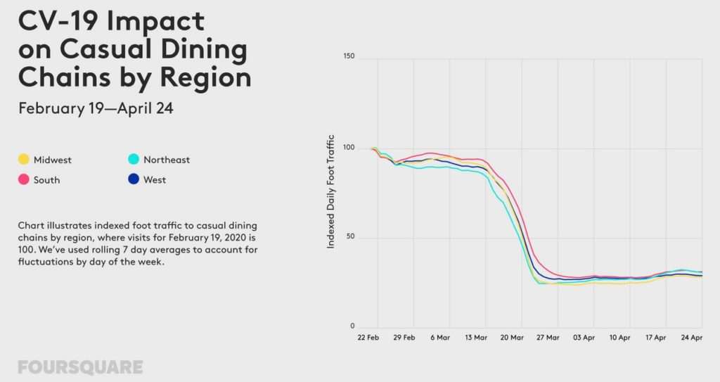 Source: Four Square https://enterprise.foursquare.com/intersections/article/location-data-reveals-uptick-in-visitation-are-p/