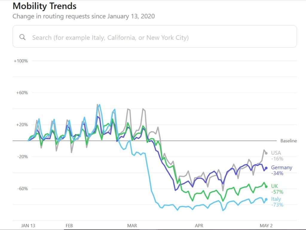 Source: Apple Mobility Trends https://www.apple.com/covid19/mobility