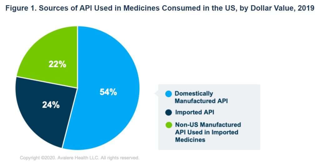 Source: Avalere https://avalere.com/insights/majority-of-api-in-us-consumed-medicines-is-produced-in-the-us