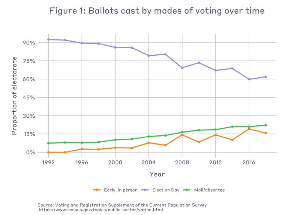 Source: MIT Election Data Science Lab (https://electionlab.mit.edu/research/voting-mail-and-absentee-voting)