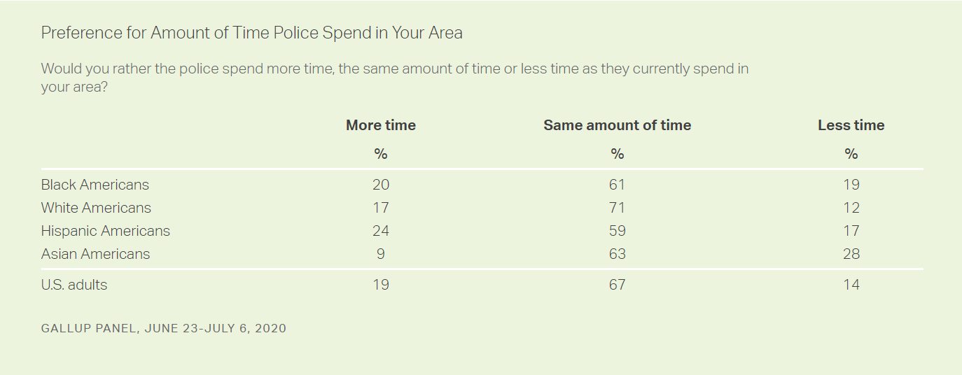 81 Percent Of Black Americans Want The Same Level Or More Of Police Presence Gallup Reason Com