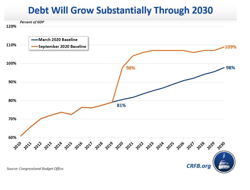 Source: Committee for a Responsible Federal Budget http://www.crfb.org/blogs/cbo-projects-debt-will-reach-new-record