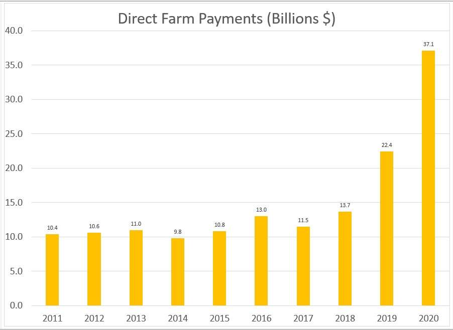 Chart by Eric Boehm, based on USDA data. Source: https://data.ers.usda.gov/reports.aspx?ID=17833