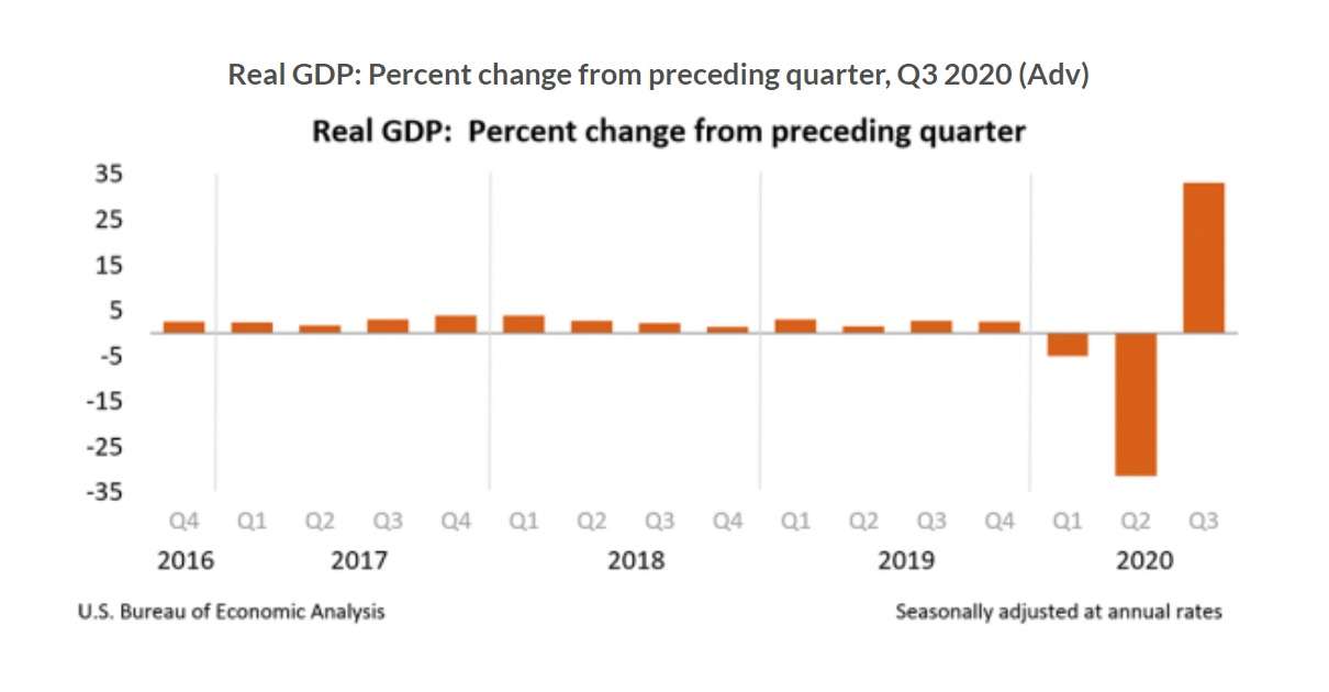 Source: Commerce Department, Bureau of Economic Analysis https://www.bea.gov/index.php/news/2020/gross-domestic-product-third-quarter-2020-advance-estimate