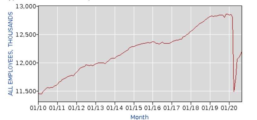 Source: Bureau of Labor Statistics (https://www.bls.gov/iag/tgs/iag31-33.htm)