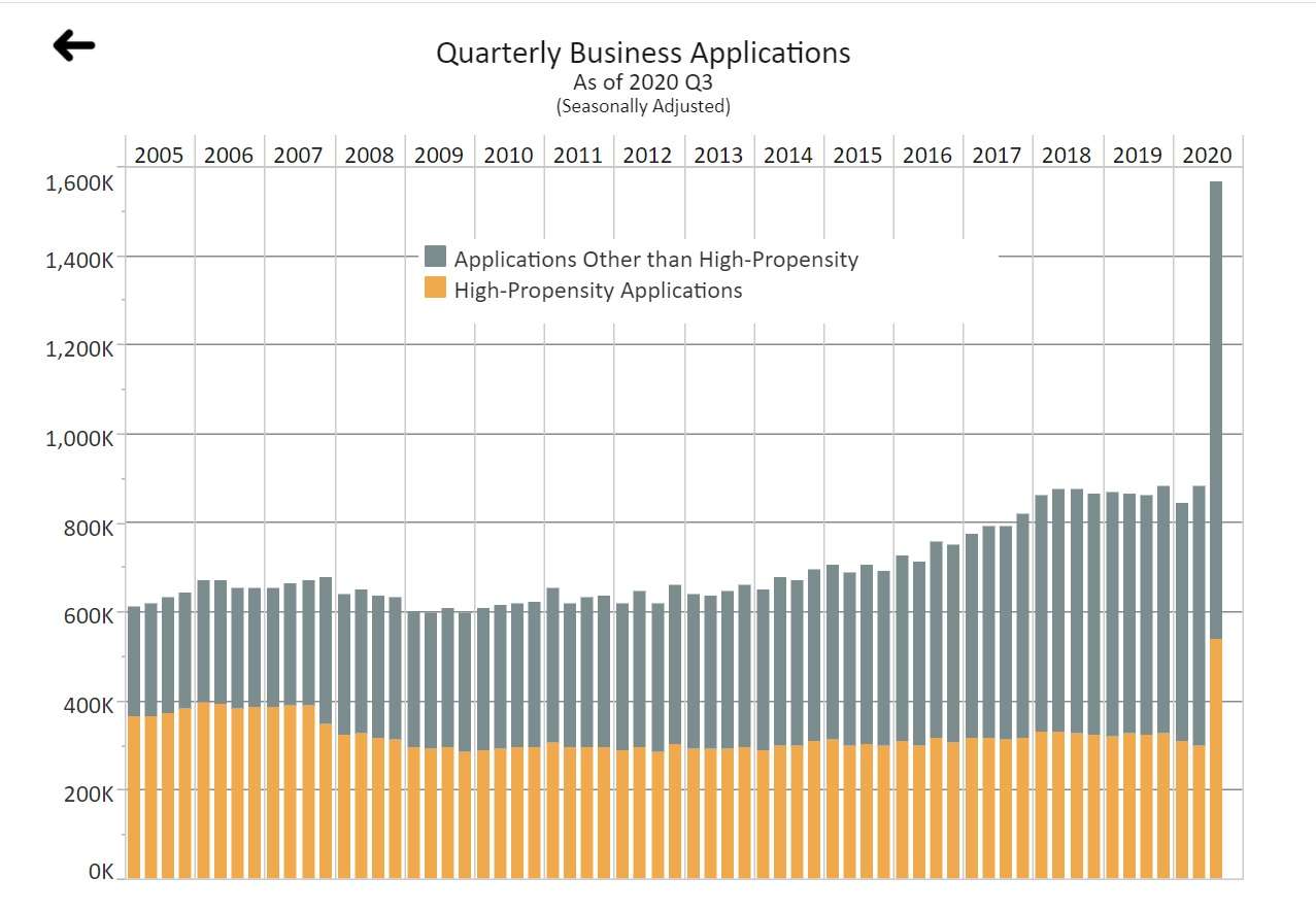 Source: U.S. Census Bureau (https://www.census.gov/econ/bfs/data.html)