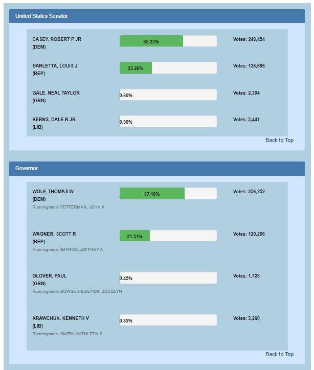 Source: Pennsylvania Department of State election results