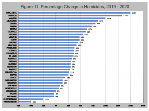 homicide defunding explaining cities increase