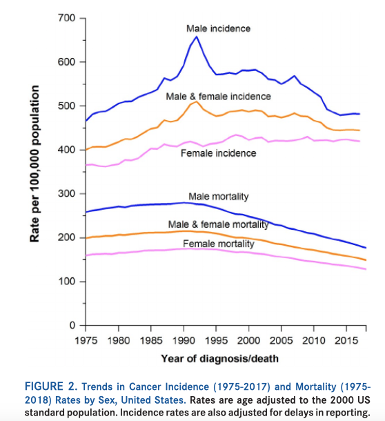 U.S. Cancer Death Rate Continues 30-Year Decline While the Incidence ...