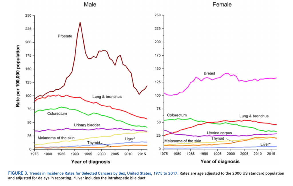 U.S. Cancer Death Rate Continues 30-Year Decline While the Incidence