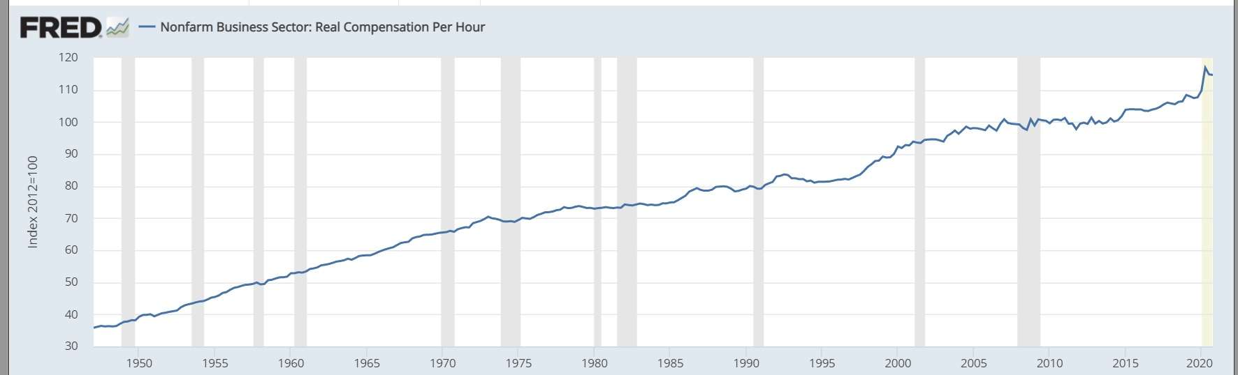 Source: Federal Reserve Bank of St. Louis