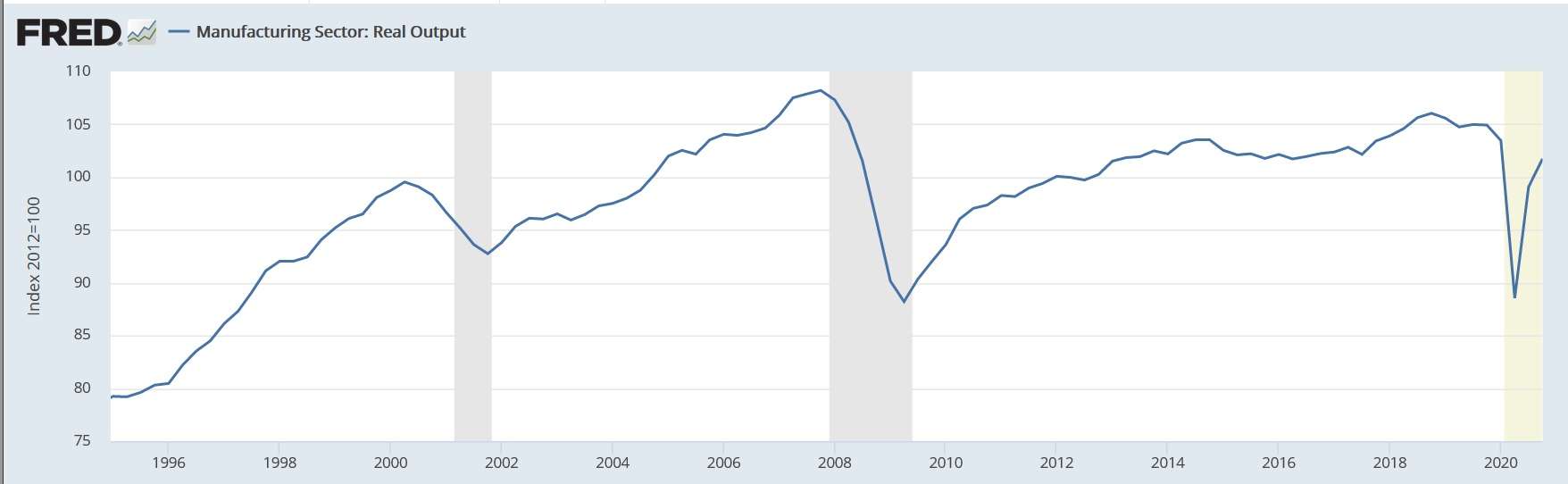 Source: Federal Reserve Bank of St. Louis