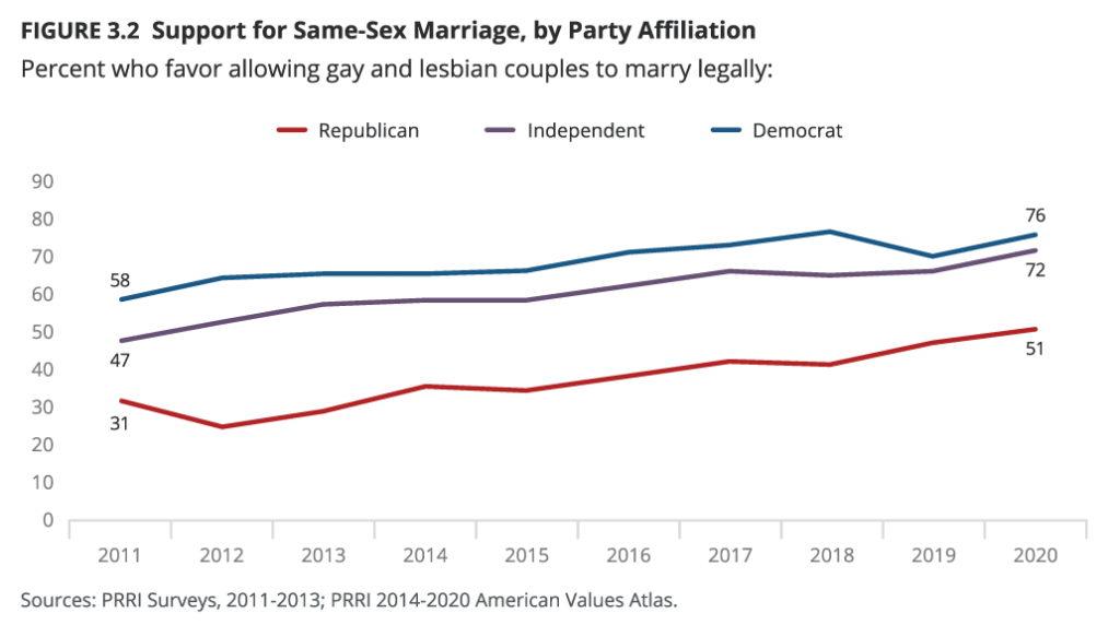 For The First Time A Majority Of Republicans Support Same Sex Marriage