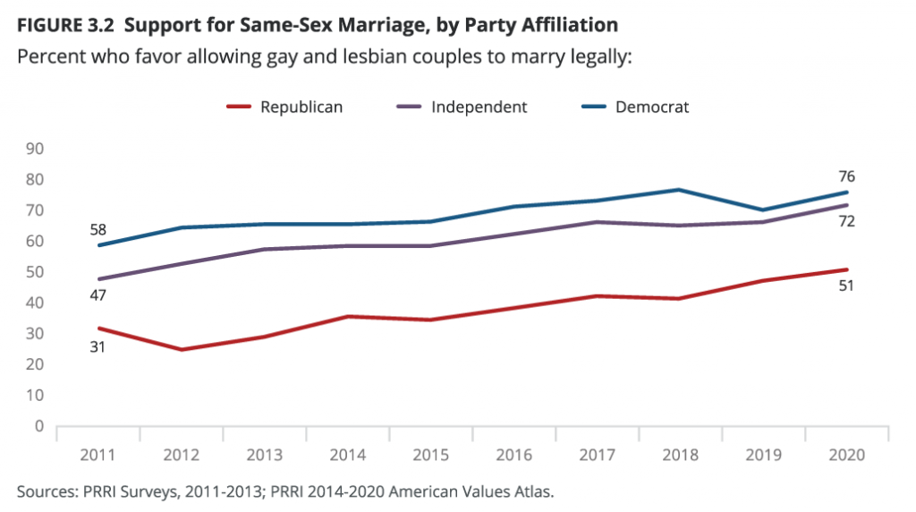 For The First Time A Majority Of Republicans Support Same Sex Marriage 