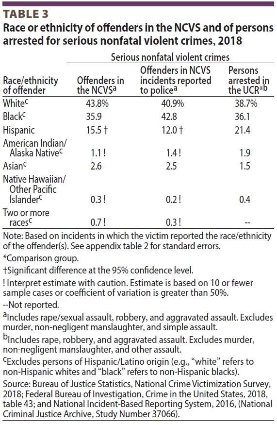 Race and Violent Crime LaptrinhX / News