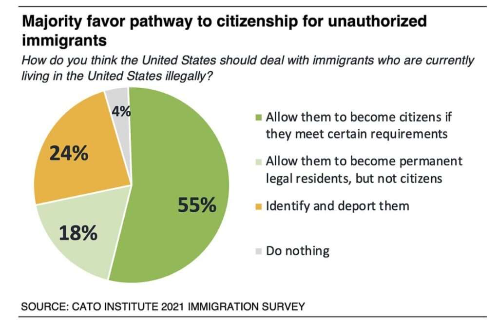 Source: Cato Institute; https://www.cato.org/survey-reports/e-pluribus-unum-findings-cato-institute-2021-immigration-identity-national-survey#what-americans-think-about-illegal-immigration