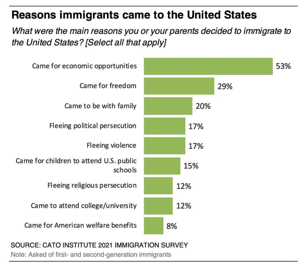 Source: Cato Institute; https://www.cato.org/survey-reports/e-pluribus-unum-findings-cato-institute-2021-immigration-identity-national-survey#what-americans-think-about-illegal-immigration