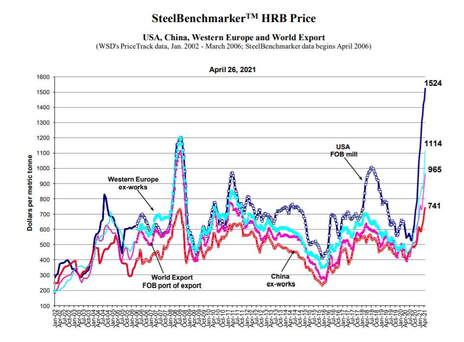 Source: Steel Benchmarker; http://steelbenchmarker.com/history.pdf