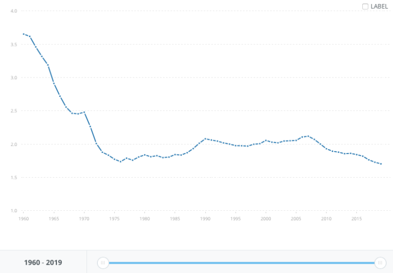 u-s-fertility-rate-drops-to-lowest-level-ever