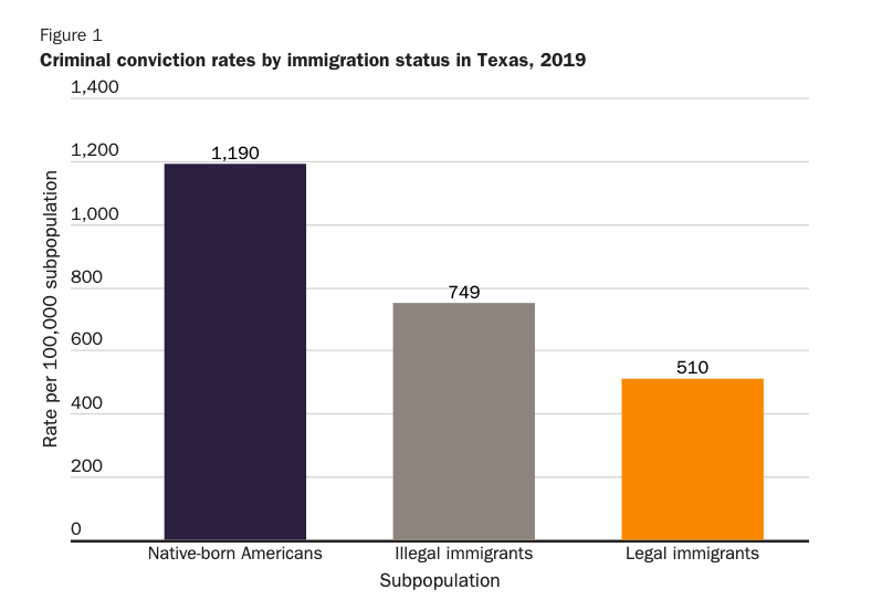 Immigrants Are Less Likely To Commit Homicide, Sex Crimes, And Larceny ...