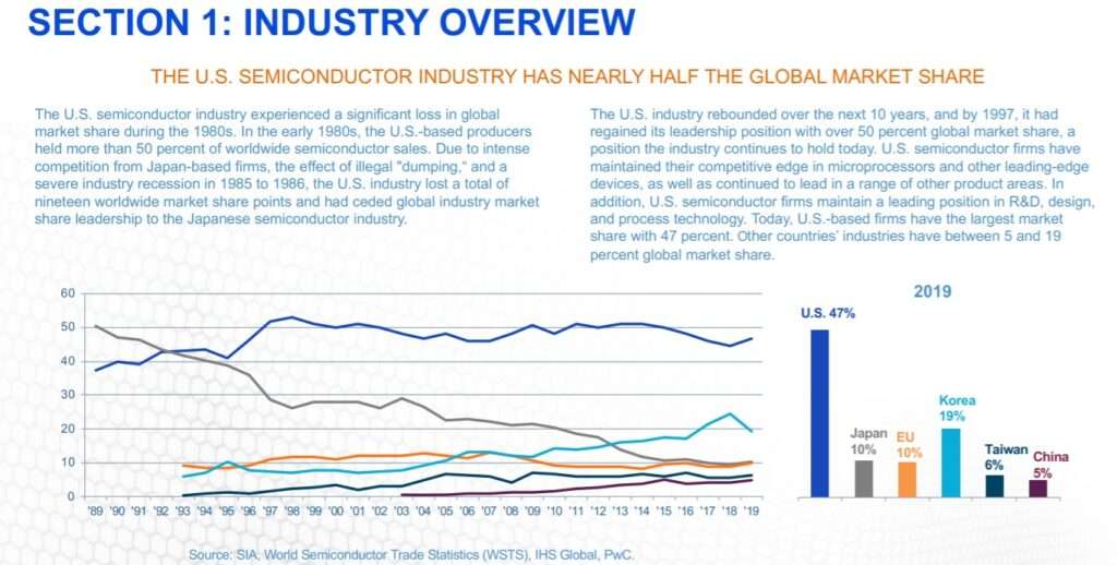 Source: Semiconductor Industry Association https://www.semiconductors.org/wp-content/uploads/2020/04/2020-SIA-Factbook-FINAL_reduced-size.pdf