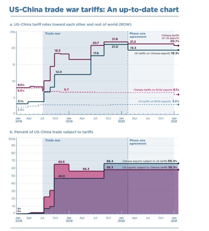 Source: Peterson Institute for International Economics; https://www.piie.com/research/piie-charts/us-china-trade-war-tariffs-date-chart