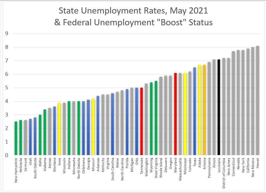 Chart by Eric Boehm; Sources: Bureau of Labor Statistics, State Unemployment Rates May 2021; Committee for a Responsible Federal Budget, https://www.crfb.org/blogs/over-half-states-ending-federal-unemployment-benefits-early