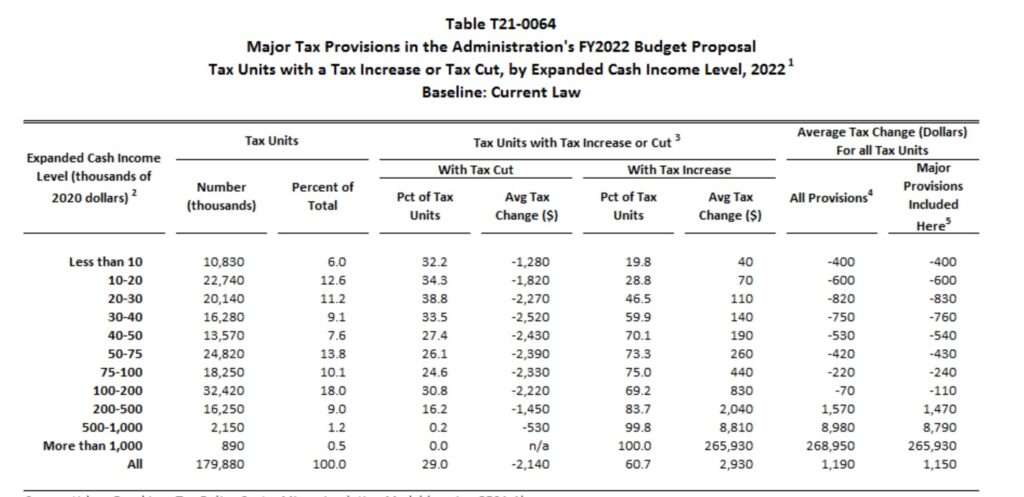 Source: Tax Policy Center https://www.taxpolicycenter.org/model-estimates/tax-provisions-administrations-fy2022-budget-proposal-june-2021/t21-0064-major-tax