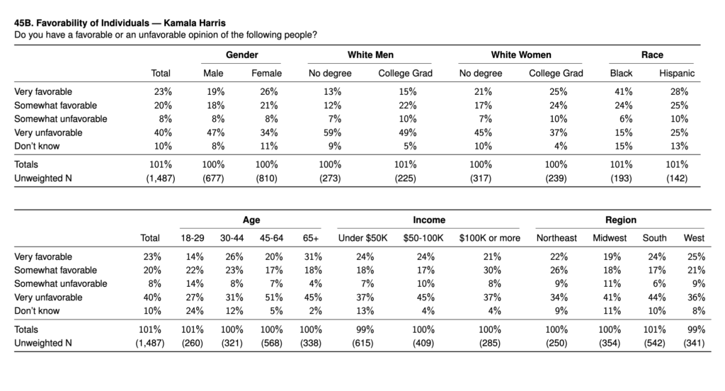 Economist/YouGov poll