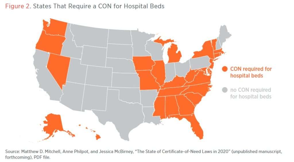 Source: https://www.mercatus.org/system/files/mitchell_stratmann_and_bailey_-_policy_brief_-_covid_series_-_raising_the_bar_icu_beds_and_certificates_of_need_-_v1.pdf