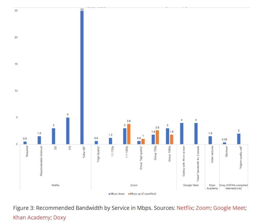 Source: Technology Policy Institute (https://techpolicyinstitute.org/publications/broadband/youve-been-served-defining-broadband-as-100-100-is-not-100/)