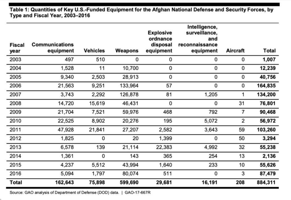 Source: Government Accountability Office; screenshot from https://taskandpurpose.com/news/taliban-weapons-afghanistan/