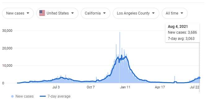 LA County infection data via Google 