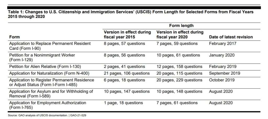 Source: Government Accountability Office (https://www.gao.gov/assets/gao-21-529.pdf)