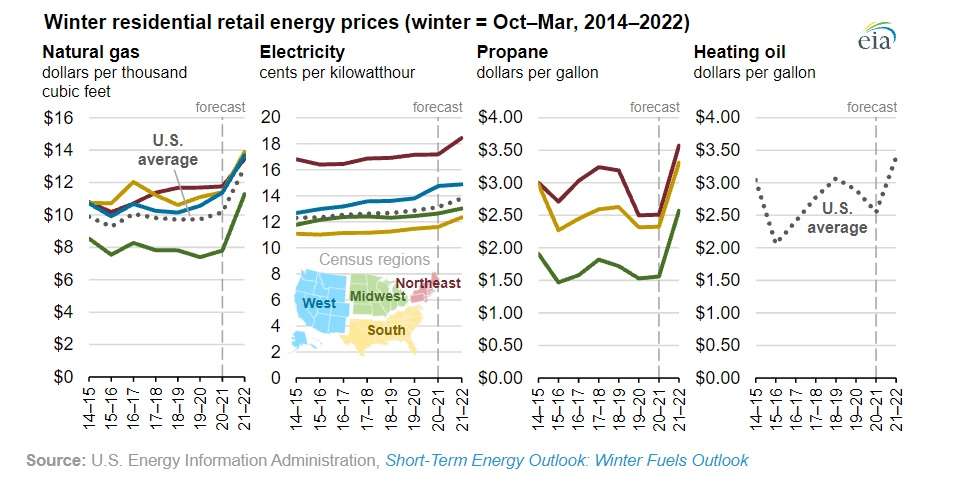 Source: U.S. Department of Energy (https://www.eia.gov/todayinenergy/detail.php?id=49936)