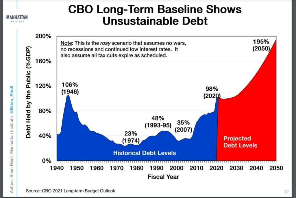 Source: "Spending, Taxes & Deficits: A Book of Charts" by Brian Riedl, Manhattan Institute (