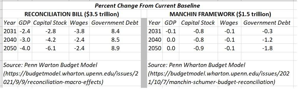 Source: Penn Wharton Budget Model