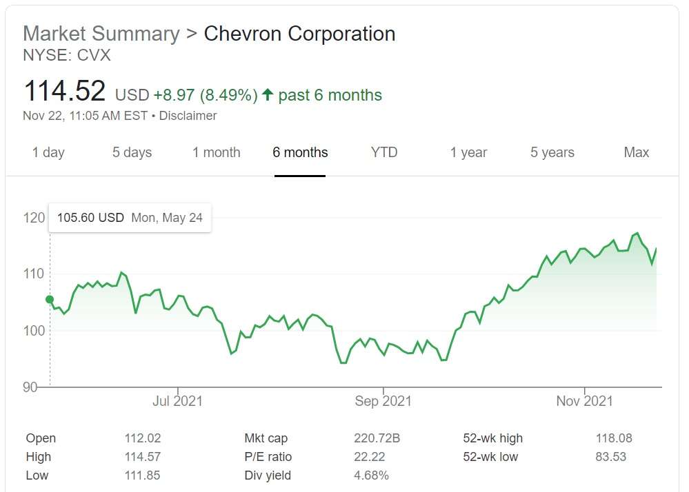 Screenshot from Google Finance; November 22, 2021