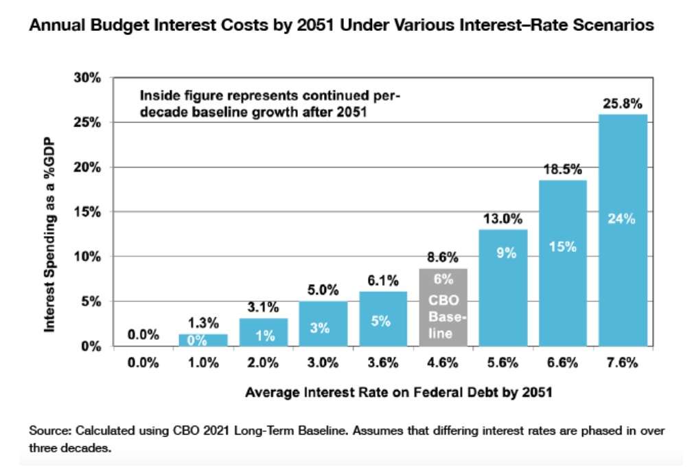 Source: Manhattan Institute, Brian Riedl: https://www.manhattan-institute.org/riedl-higher-interests-push-washington-toward-federal-debt-crisis